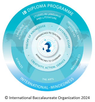 ib learners profile