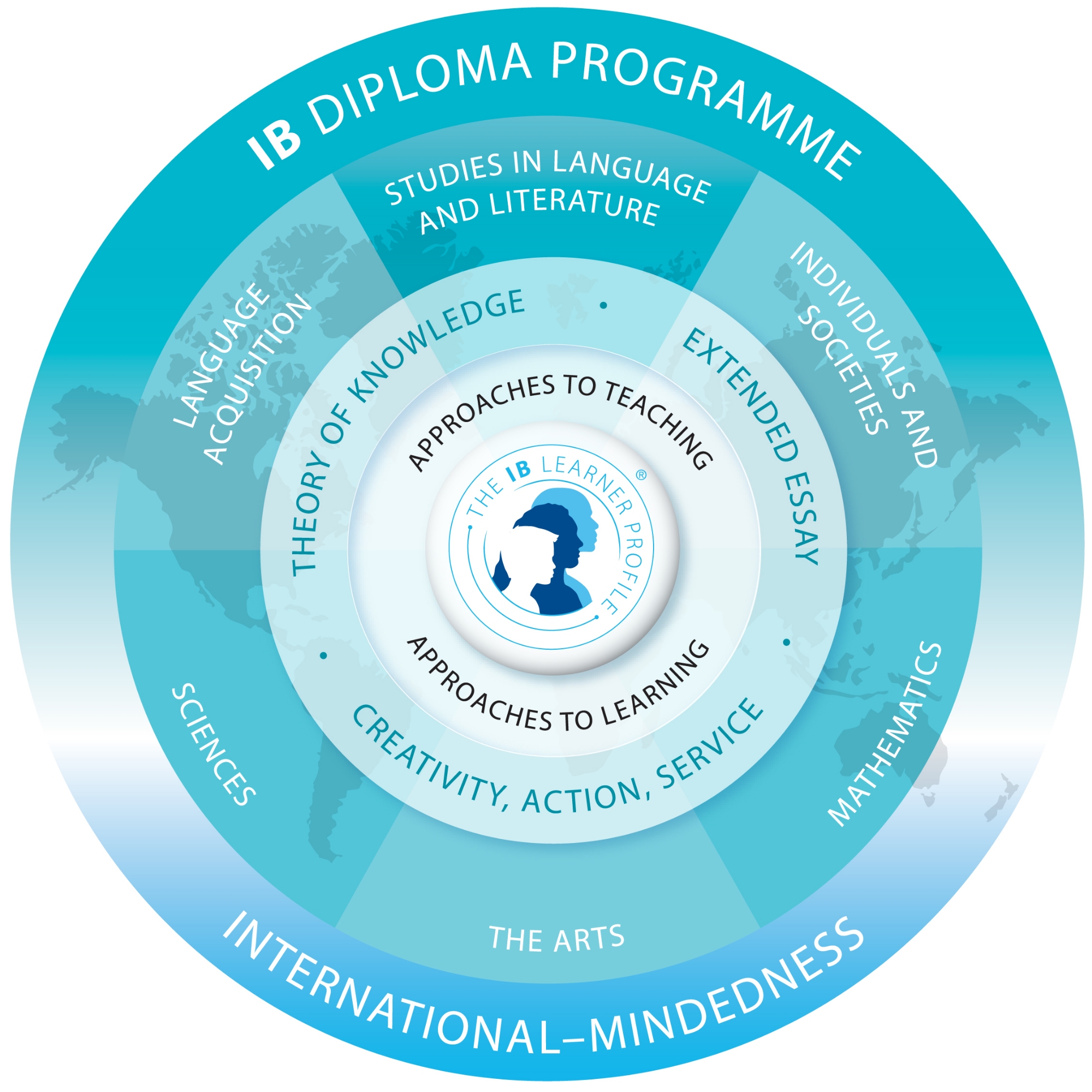 ib learners profile
